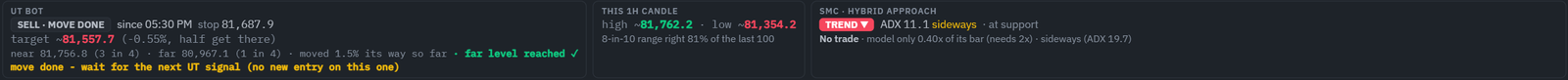 Pattern, UT Bot, this candle and SMC cards