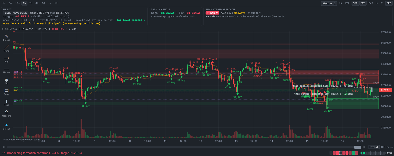The SMC layer on a 1h chart