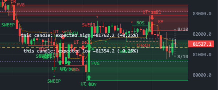 SMC labels near the live candle
